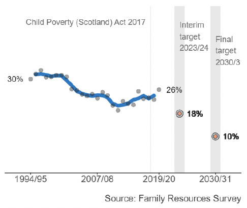 Table 1 below from the Family Resources Survey demonstrates relative poverty in the years 1994 to 2020 with projections against interim targets set for 2023/24 and 2030/33.

Relative poverty is described as the proportion of children in households with income below 60% of the median UK income.

In 1994/95 relative poverty was noted at 30% according to this measure with the trajectory of the graph dropping to a low in the years surrounding 2010 before rising again for a projected increase to 26% in 2019/20.

The interim target in 2023/24 depicted in the graph is a reduction of poverty to 18% mid-way through the 2020s with a final target of poverty reduction to 10% by 2030/31.