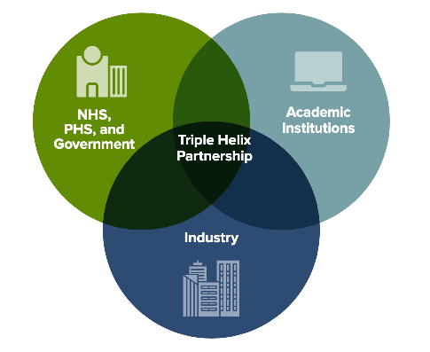 Triple Venn diagram illustration of a triple-helix partnership. Circle 1, NHS, PHS, and Government. Circle 2, Industry. Circle 3, Academic Institutions.