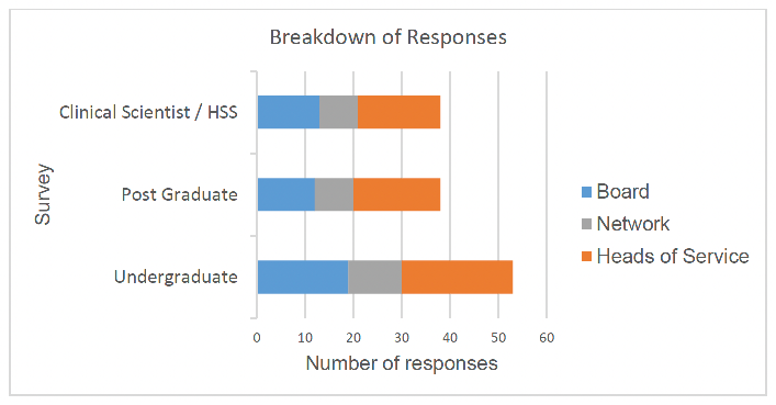 number of returns made in response to each of the surveys shown by Board; Network or Heads of Service. The undergraduate survey returned 52 responses; both the post graduate and clinical scientist / HSS surveys returned 38 responses