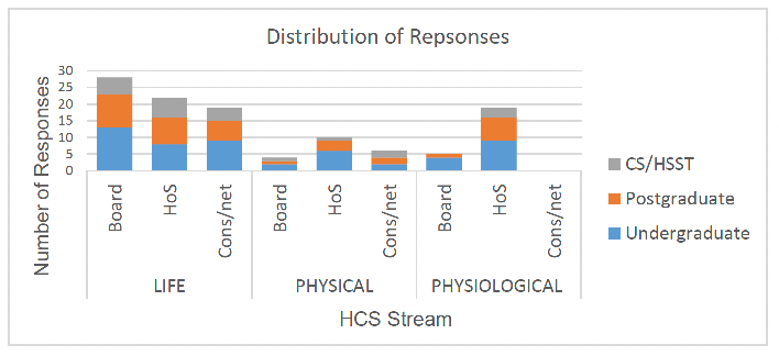 number of returns made in response to each of the surveys shown by healthcare science stream. Each stream shows responses received from Board; Network or Heads of Service