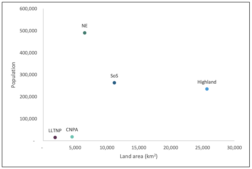 Scatter plot showing each RLUP pilot region plotted by land area on x-axis and population on y-axis.  The national parks are plotted in lower left quarter and North East and South of Scotland regions are in upper left quarter. Highland Region is in lower right quarter.