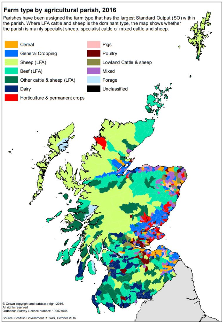 Map of Scotland showing colour coding of areas based on Farm type. Sheep dominates the Highlands region, some islands, north of Scotland and hill areas. Dairy and Beef dominate lowland Scotland, particularly Ayrshire and Wigtonshire.  The east of Scotland has significantly more arable cropping.