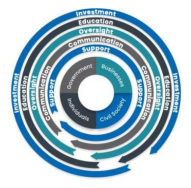 Layered cycle diagram depicting the responsible owners at the core of the report recommendations contained by the five main levers of action available to Scotland at multiple levels.