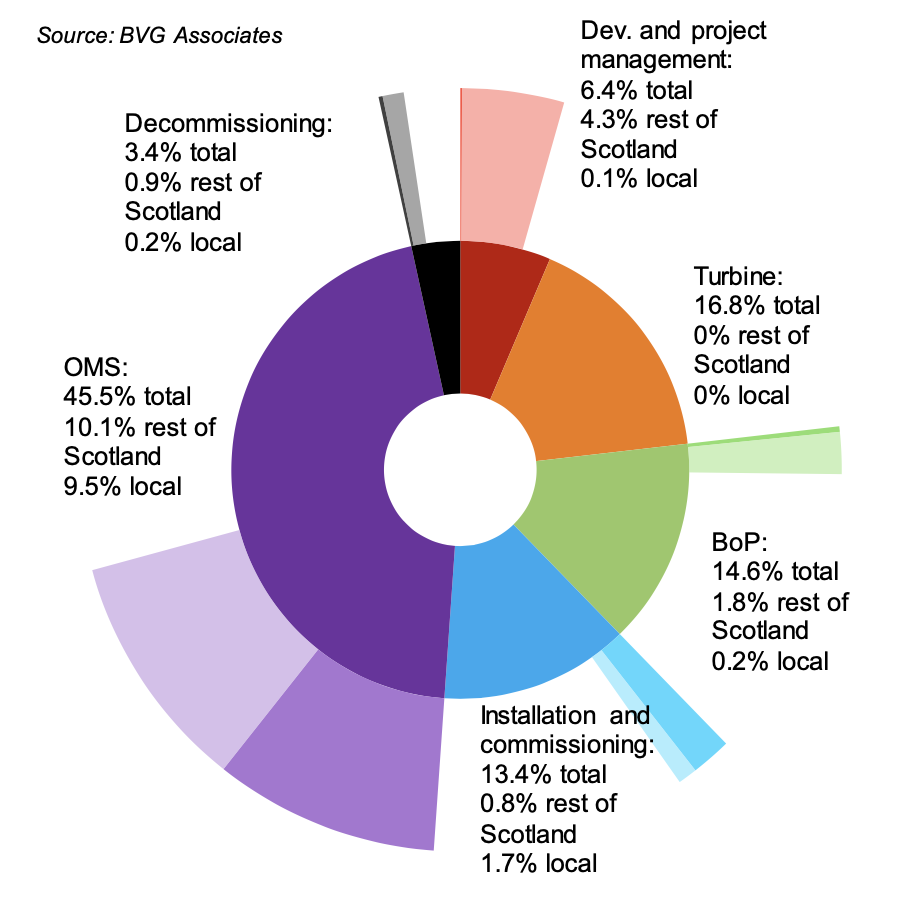 A analysis of Beatrice wind farm showing the overall Scottish content figures broken down by area of supply chain in percentages. The pie chart shows that the  overall Scottish content for the project was 29.6% and that 11.7% was local content with the remainder being non-Scottish. As described in table 1.