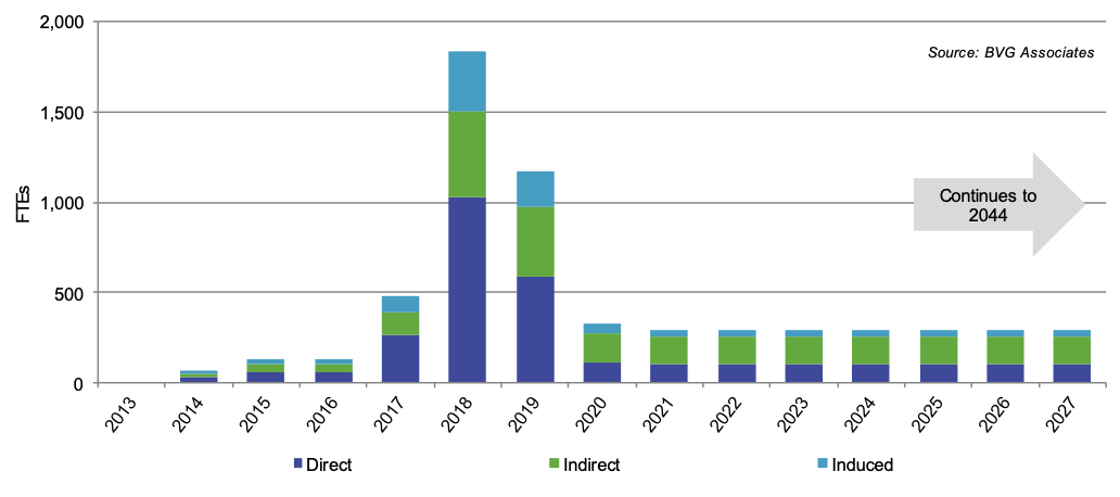 A graph showing the full-time equivalent years employment created in Scotland by Beatrice Offshore Wind Farm by direct, indirect and induced impact from 2013 to 2044 showing a rise in gross value increasing in 2017 to 2019 and then falling in 2020. The values range from £0 to £200m. As described in table 2.
