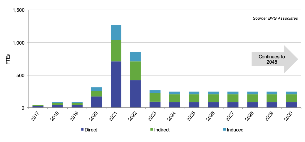 Figure 10. A graph showing the gross-value added generated in Scotland by Neart Na Gaoithe Offshore Wind Farm split by direct, indirect and induced from 2013 to 2044 showing a rise in gross value increasing in 2020 to 2022 and then falling in 2023. The values range from 0 to 1500 FTEs.