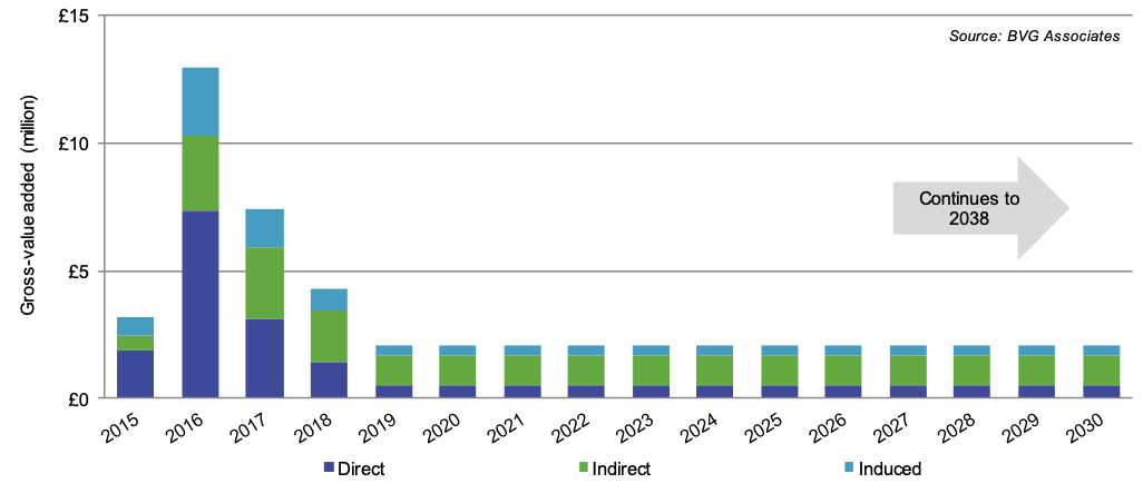 Figure 13. A graph showing the gross-value added generated by Hywind Scotland Offshore Wind Farm split by direct, indirect and induced from 2013 to 2038 showing a rise in gross value increasing in 2016 to 2017 and then falling in 2019. The values range from £0 to £15m. As described in table 6.