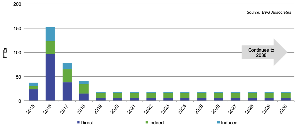 Figure 15. A graph showing the gross-value added generated by Hywind Scotland Offshore Wind Farm split by direct, indirect and induced from 2013 to 2038 showing a rise in gross value increasing in 2020 to 2022 and then falling in 2023. The values range from 0 to 1500 FTEs. As described in table 6.