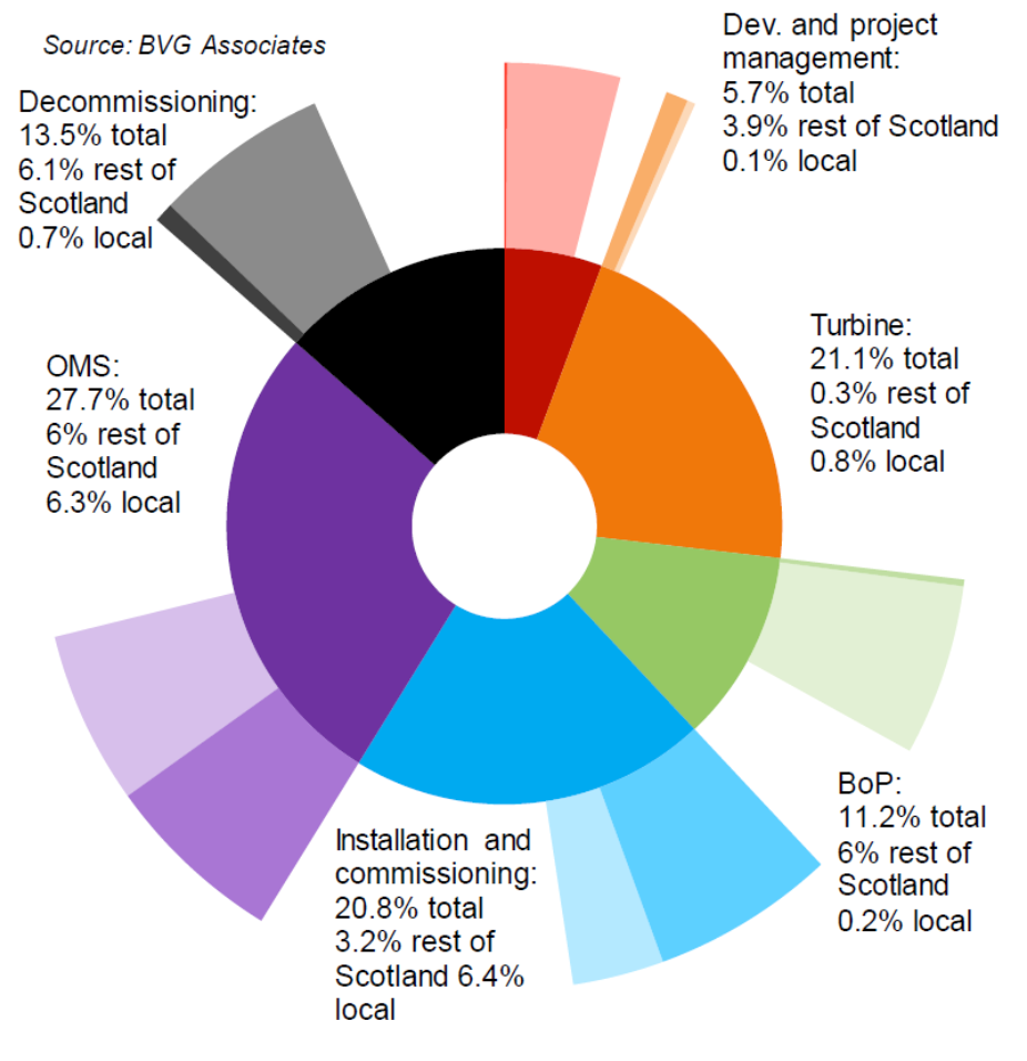 Figure 16. A pie chart showing the analysis of Scottish and local content in MeyGen Phase 1 by supply chain category. The pie chart shows that the  overall Scottish content for the project was 40% and that 14.5% was local content with the remainder being non-Scottish.