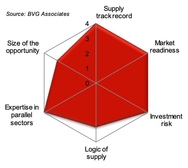 Figure 21: A diagram showing the areas where the Scottish supply chain has good capability to offer development services to the offshore renewable energy sector.  diagram shows that Supply track record, market readiness, investment risk and expertise in parallel sectors are all areas are capable of development.