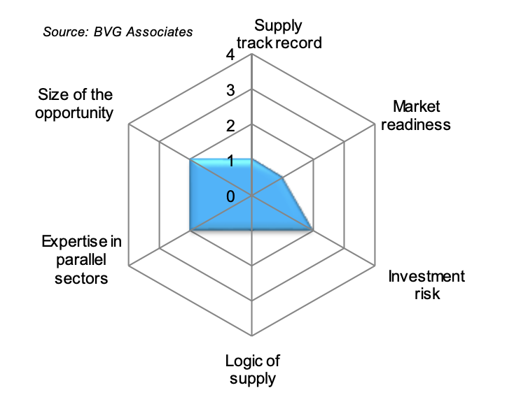 Figure 40. A diagram showing that there is little to no experience of supplying floating installation for offshore wind. Expertise in parallel sectors and the size of opportunity are the main areas that were positive in assessments.