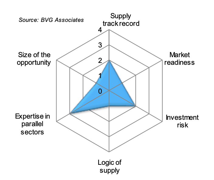 Figure 43. A diagram showing that there is little to no experience of supplying array  cable installation for offshore wind. Expertise in parallel sectors and the size of opportunity are the main areas that were positive in assessments.