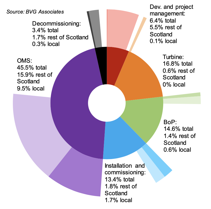 Figure 54. A pie chart showing a ‘what if’ analysis of Scottish and local content in Beatrice  Offshore Wind Farm by supply chain category. The pie chart shows that the  overall Scottish content for the project was 39.2% and that 12.3% was local content with the remainder being non-Scottish.