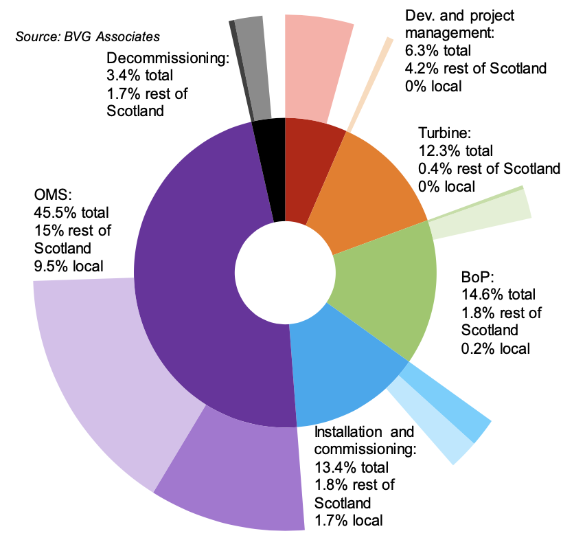 Figure 59. A pie chart showing the ‘what if’ analysis of Scottish and local content in Neart Na Gaoithe Offshore Wind Farm by supply chain category. The pie chart shows that the  overall Scottish content for the project was 38.2% and that 11.9% was local content with the remainder being non-Scottish.