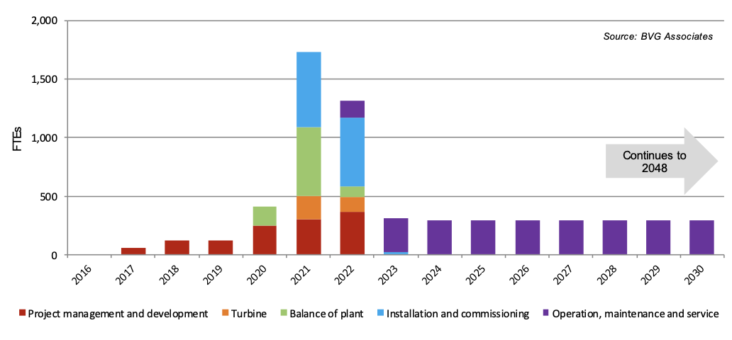 Figure 62. A graph showing the ‘what if’ full-time equivalent years employment created in Scotland by Neart Na Gaoithe Offshore Wind Farm by supply chain area showing a rise in gross value increasing in 2020 to 2022 and then falling in 2023. The values range from 0 to 2000 FTE. As described in table 11.
