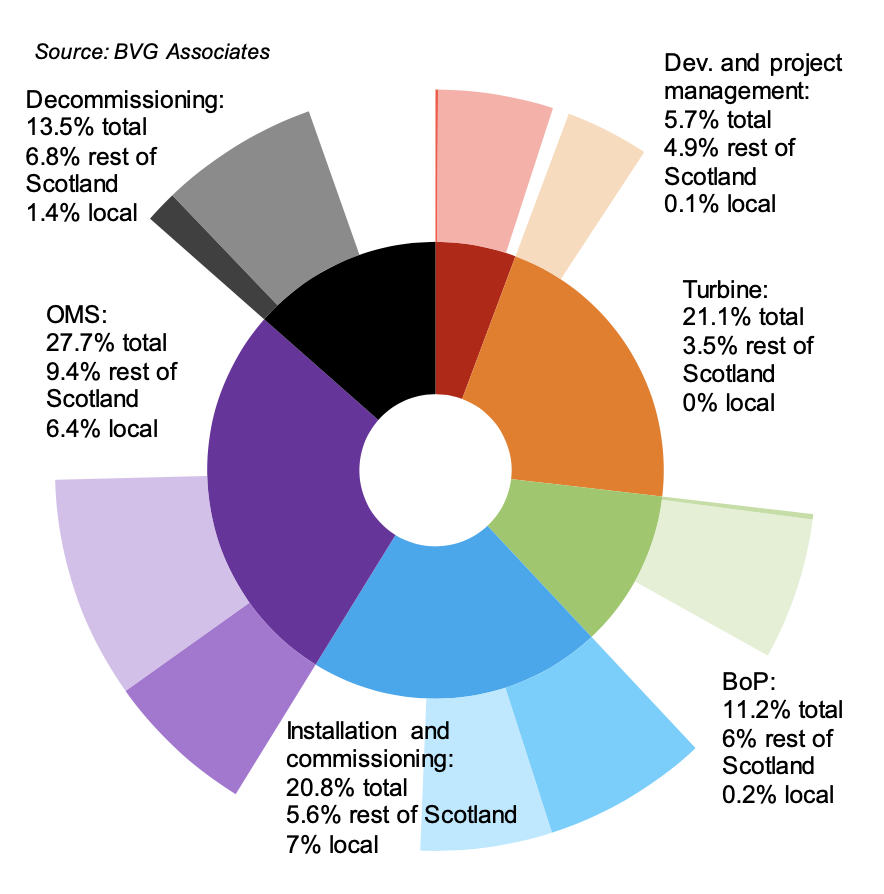 Figure 69. A pie chart showing the ‘what if’ analysis of Scottish and local content in MeyGen Phase 1 by supply chain category. The pie chart shows that the  overall Scottish content for the project was 51.3% and that 15.1% was local content with the remainder being non-Scottish. As described in table 3.