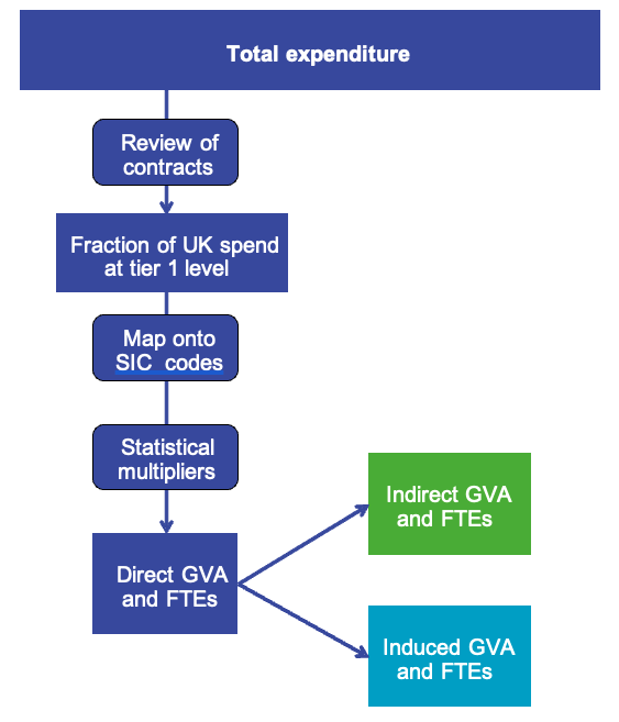 A diagram showing the conventional method of expenditure flows used in different sectors from the total expenditure to indirect and induced gross value added and full time employment.