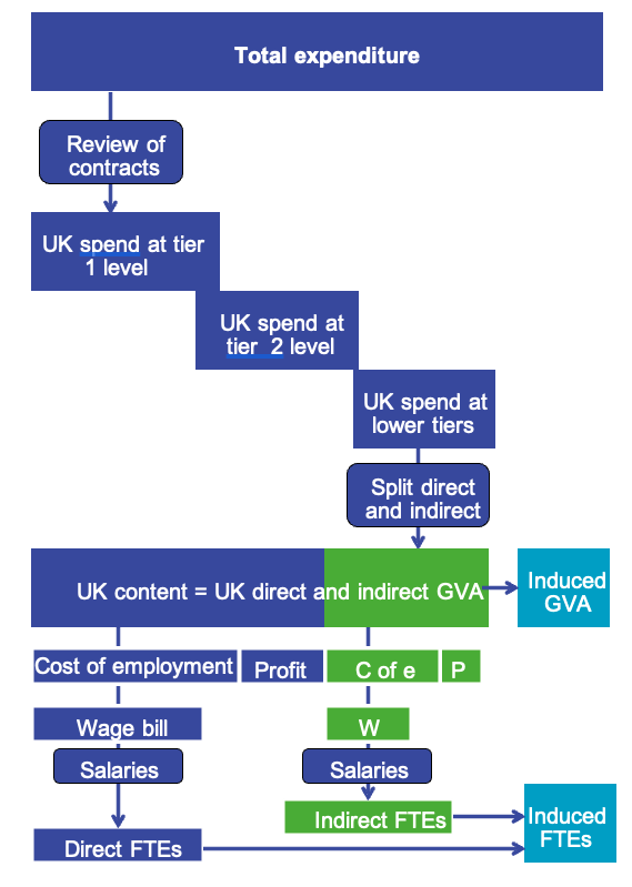 A diagram showing the methodology created by BVG associates based on the offshore wind UK content methodology that seeks to understand the supply chain in the lower tiers and produces a figure that is equivalent to direct and indirect GVA.