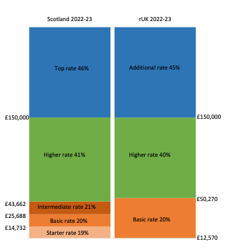 Two bar charts comparing the Income Tax rates and bands of the Scottish and UK income tax systems in the financial year 2022-23.