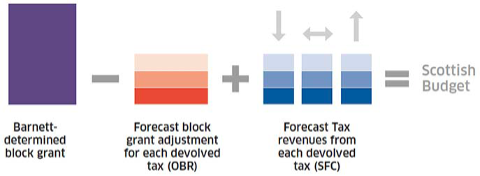 Infographic showing the three components of the Scottish Budget: the Barnett determined Block Grant, the forecast Block Grant Adjustment for each tax provided by the Office for Budget Responsibility and the forecast Tax Revenues for each tax provided by the Scottish Fiscal Commission.