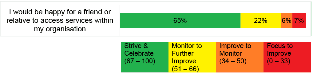 Stacked bar chart showing score distribution for Staff Governance Standard strands. One question is shown: I would be happy for a friend or relative to access services within my organisation: 65% Strive & Celebrate; 22% Monitor to Further Improve; 6% Improve to Monitor; and 7% Focus to Improve. The ranges for these sections are listed next.