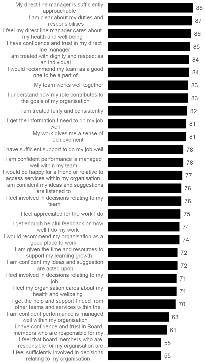 Bar chart showing survey components ranked from highest; 88 for line manager being sufficiently approachable; to lowest; 55 for feeling sufficiently involved in decisions relating to my organisation.