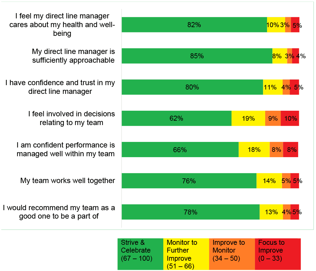 Stacked bar chart showing score distribution for Staff Governance Standard strands. Seven questions are shown. From top to bottom: Line manager cares about my wellbeing: 82% Strive & Celebrate; 10% Monitor to Further Improve; 3% Improve to Monitor; and 5% Focus to Improve. Line manager is approachable: 85% Strive & Celebrate; 8% Monitor to Further Improve; 3% Improve to Monitor; and 4% Focus to Improve. Confidence & trust in line manager: 80% Strive & Celebrate; 11% Monitor to Further Improve; 4% Improve to Monitor; and 5% Focus to Improve. Feel involved in team decisions: 62% Strive & Celebrate; 19% Monitor to Further Improve; 9% Improve to Monitor; and 10% Focus to Improve. Confident team performance is managed well: 66% Strive & Celebrate; 18% Monitor to Further Improve; 8% Improve to Monitor; and 8% Focus to Improve. Team works well together: 76% Strive & Celebrate; 14% Monitor to Further Improve; 5% Improve to Monitor; and 5% Focus to Improve. Would recommend team as a good one: 78% Strive & Celebrate; 13% Monitor to Further Improve; 4% Improve to Monitor; and 5% Focus to Improve. The ranges for these sections are listed next.