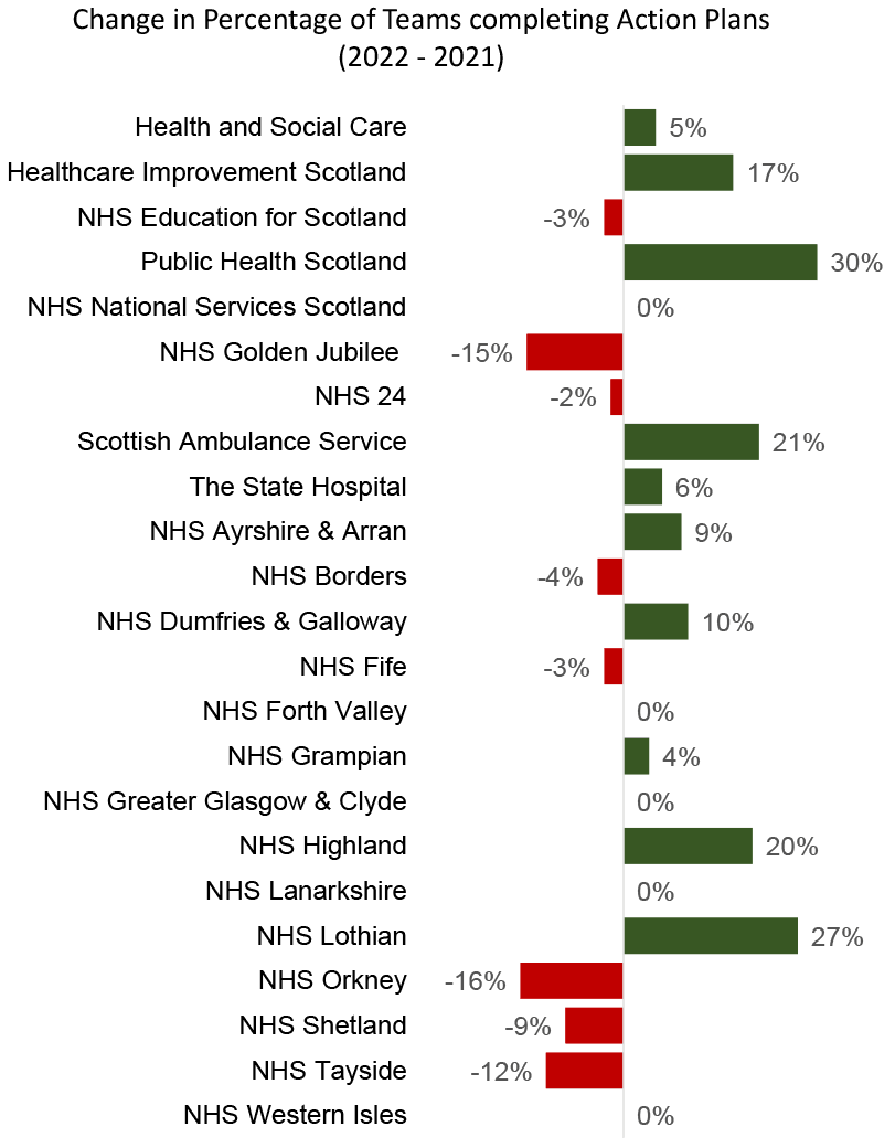 Bar chart showing the change in percentage of teams completing Action Plans between 2022 and 2021. From top to bottom, the results are: Health & Social Care, up 5%; Healthcare Improvement Scotland, up 17%; Education for Scotland, down 3%; Public Health Scotland, up 30%; National Services Scotland, no change; Golden Jubilee, down 15%; NHS 24, down 2%; Scottish Ambulance Service, up 21%; The State Hospital, up 6%; Ayrshire and Arran, up 9%; Borders, down 4%; Dumfries and Galloway, up 10%; Fife, down 3%; Forth Valley, no change; Grampian, up 4%; Greater Glasgow and Clyde, no change; Highland, up 20%; Lanarkshire, no change; Lothian, up 27%; Orkney, down 16%; Shetland, down 9%; Tayside, down 12%; and Western Isles, no change.