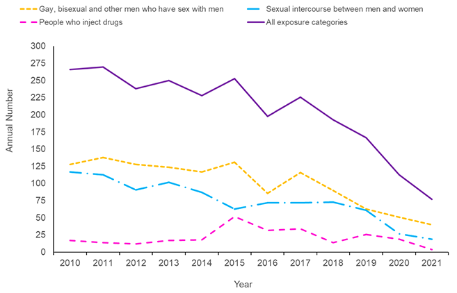 Line graph of first ever HIV diagnoses by route of exposure, covering 2010 to 2021, with lines for the total and for each of the 3 routes: Gay, bisexual and other men who have sex with men; Heterosexual; and People who inject drugs.