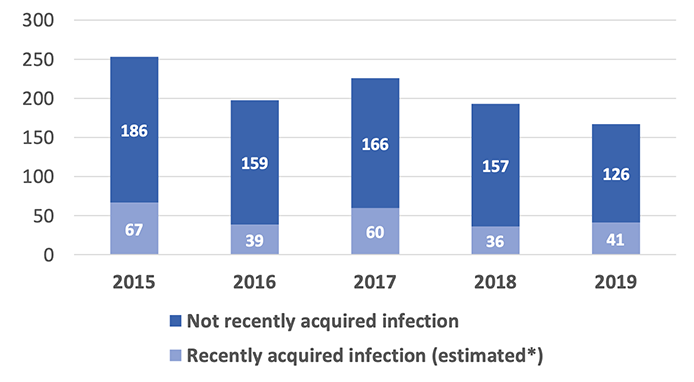 Bar chart showing the number of individuals with an infection not recently acquired, and the estimated number of individuals with a recently acquired infection, for each year between 2015-2019.