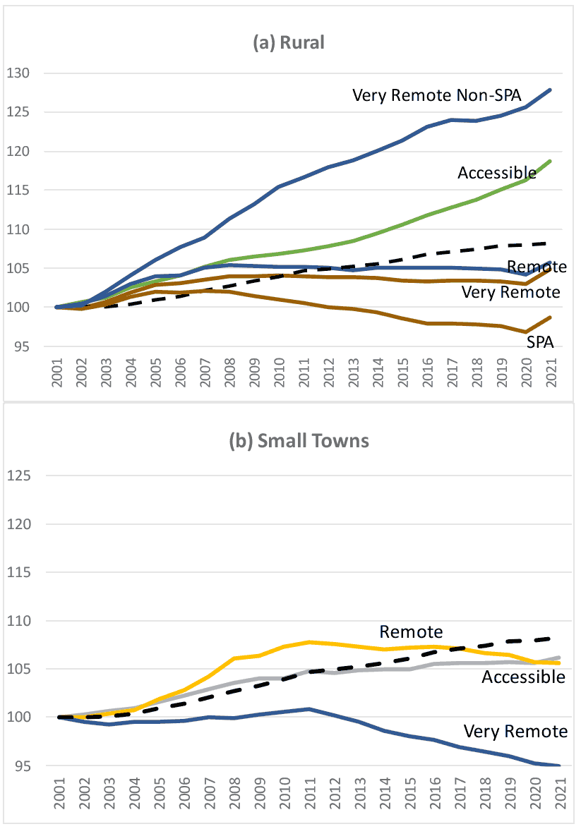 A line chart showing population trends between 2001 and 2021 between different rural areas in Scotland, from very remote areas to accessible rural areas. A line chart showing population trends between 2001 and 2021 between different rural areas in Scotland, from accessible small towns to remote small towns.