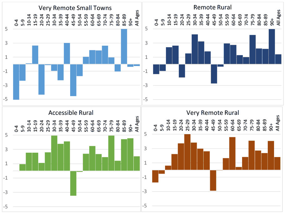 Bar chart showing percentage change in population of Very Remote Small Towns of Scotland between 2019 and 2020 by five-year groups intervals, starting in 0-4 years with the last two intervals being 85-89 years and 90+. Chart shows the highest level of negative percentage change among the 0-4 years group. Bar chart showing percentage change in population of Remote Rural areas of Scotland between 2019 and 2020 by five-year groups intervals, starting in 0-4 years with the last two intervals being 85-89 years and 90+. Chart shows the highest level of negative percentage change among the 45-49 years group. Bar chart showing percentage change in population of Accesible Rural areas of Scotland between 2019 and 2020 by five-year groups intervals, starting in 0-4 years with the last two intervals being 85-89 years and 90+. Chart shows the highest level of negative percentage change among the 45-49 years group. Bar chart showing percentage change in population of Very Remote Rural areas of Scotland between 2019 and 2020 by five-year groups intervals, starting in 0-4 years with the last two intervals being 85-89 years and 90+. Chart shows the highest level of negative percentage change among the 45-49 years group.
