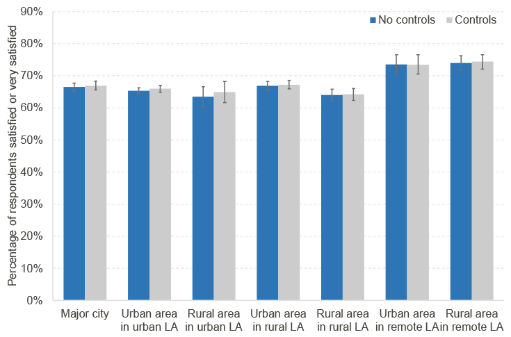 Chart shows levels of satisfaction with local police services across major city, urban and rural areas. Results show broadly similar levels of satisfaction across urban and rural areas. 