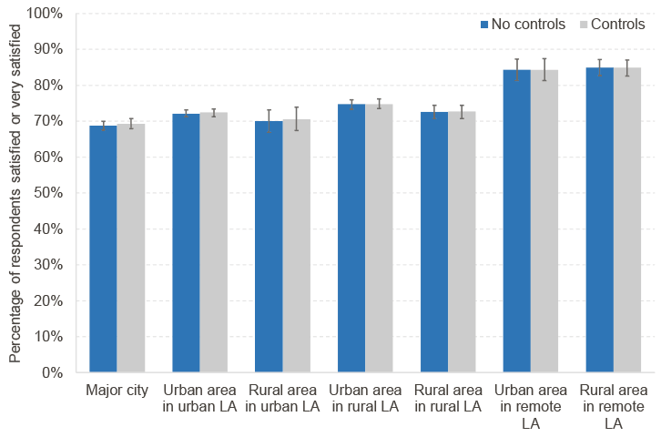 Chart shows levels of satisfaction with local fire services across major city, urban and rural areas. Results show highest satisfaction levels within remote local authority areas.