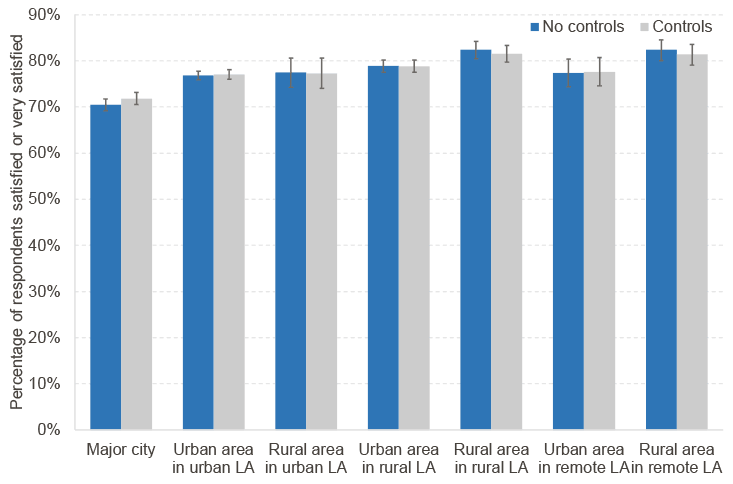 Chart shows levels of satisfaction with local refuse collection services across major city, urban and rural areas. Results show broader similar satisfaction levels across areas - with lowest satisfaction levels in major cities. 