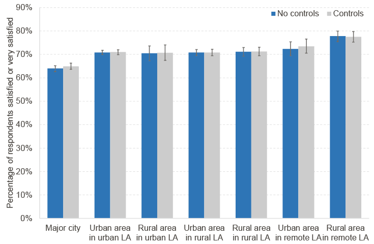 Chart shows levels of satisfaction with local schools across major city, urban and rural areas. Results show highest satisfaction levels within remote local authority areas.