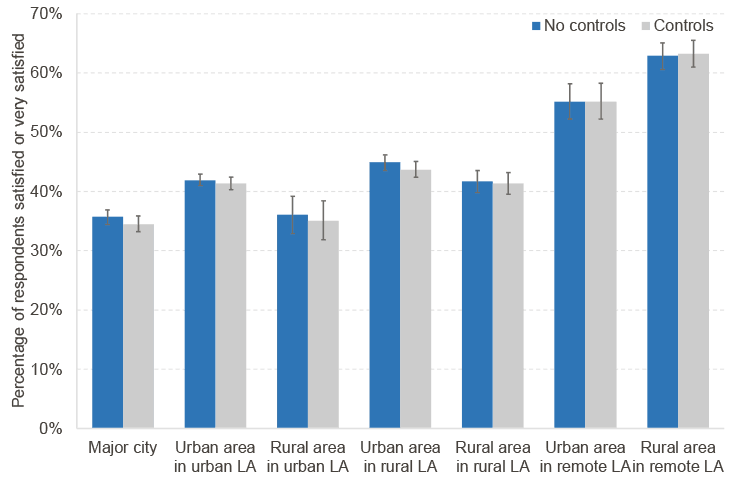 Chart shows levels of satisfaction with social care /social work services across major city, urban and rural areas. Results show highest satisfaction levels within remote local authority areas.