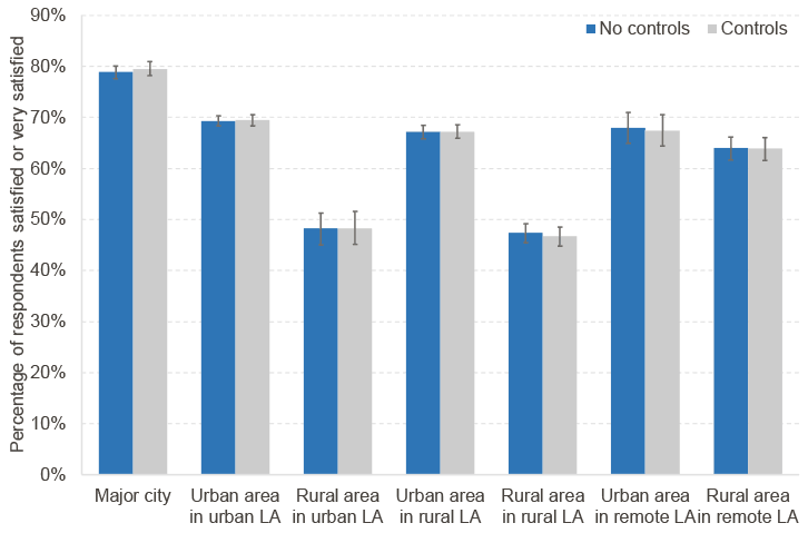 Chart shows levels of satisfaction with local public transport across major city, urban and rural areas. Results show highest satisfaction levels within major cities.