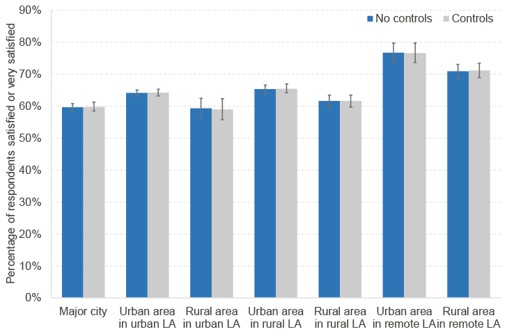 Chart shows levels of satisfaction with street cleaning services across major city, urban and rural areas. Results show highest satisfaction levels within urban areas in remote local authorities.