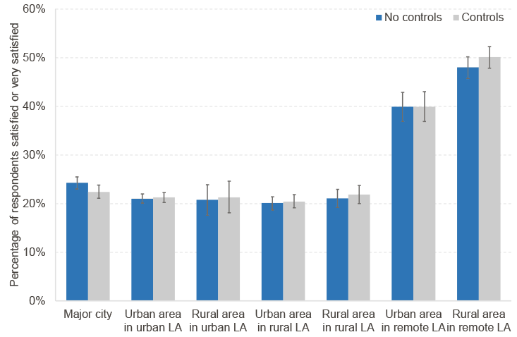 Chart shows levels of satisfaction with local road maintenance across major city, urban and rural areas. Results show highest satisfaction levels within remote local authorities.
