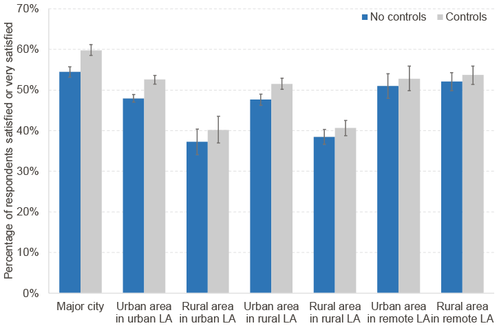 Chart show a composite indicator of satisfaction with local services across major city, urban and rural areas. Results are mixed, but show generally highest satisfaction levels within major cities.
