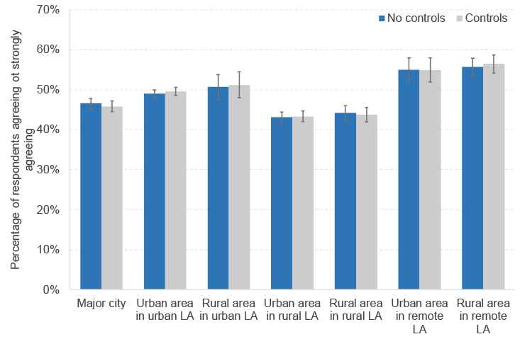 Chart shows percentage of respondents agreeing or strongly agreeing with the statement 'my council provides high quality services.' Results are broadly similar across major city, urban, and rural areas, with highest level of agreement in remote local authorities.