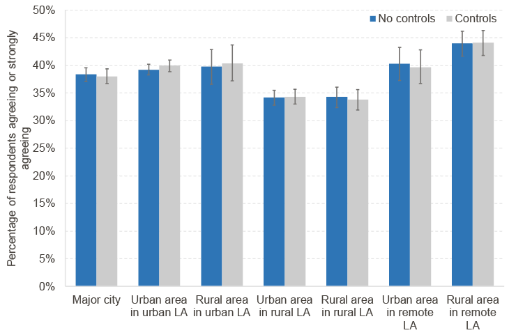 Chart shows percentage of respondents agreeing or strongly agreeing with the statement 'my council designs its services around the needs of the people who use them.' Results are broadly similar across major city, urban, and rural areas, with highest level of agreement in remote local authorities.