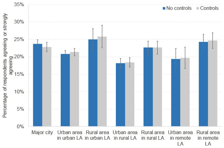 Chart shows percentage of respondents agreeing or strongly agreeing with the statement 'I can influence decisions affecting my local area.' Results are broadly similar across major city, urban, and rural areas, with highest level of agreement in rural areas within urban local authorities.