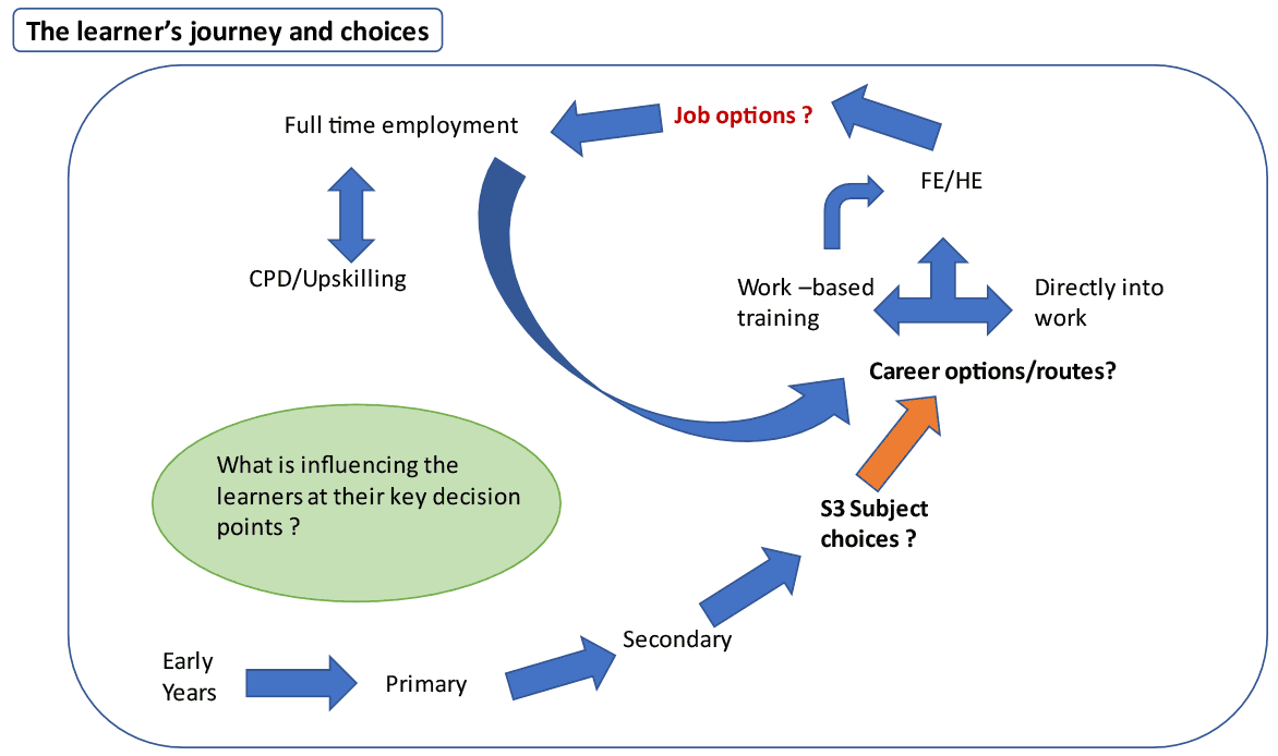 The graphic outlines the key areas of the land-based learners journey explored by the Commission from Early years, Primary, Secondary school and Tertiary education. The learner decision points at S3 subject choice, post school job or further FE/HE study choice and post tertiary study, job choice are shown. A question mark at each decision point links to the question, what is influencing these decision points.