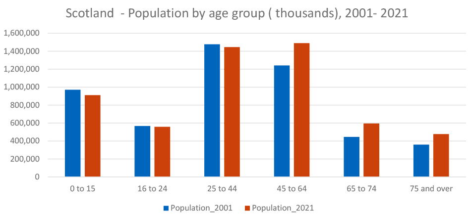 A bar graph comparing Scotland’s population by age range bands from 0-15 to over 75 from 2001 and 2021. A fairly static trend up to 25-44 is shown but from age range 45-64 onwards, an aging population trend is shown.