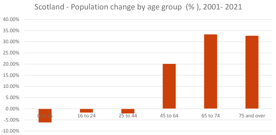A bar graph showing positive or negative population changes by percentage between 2001 and 2021. A small negative decline up to 5% in shown in all age bands up to age 44, but then an increase up to a 34% in 65-74 year olds. A clear indication of an aging population is shown.