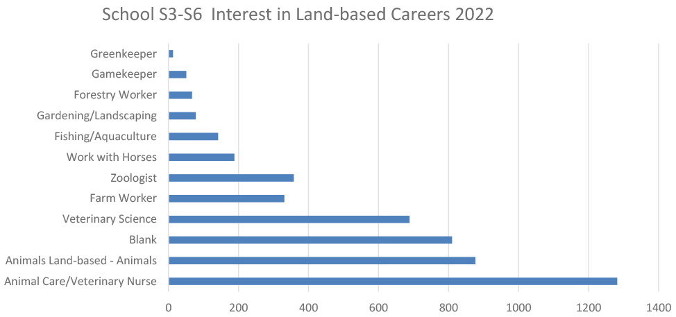 A horizontal bar graph showing S3-S6 carreer destination interest in different land-based job roles taken from the 16+ Data Hub in 2022. Animal related occupations listed have the highest interest from 300 -1300 and agriculture, aquaculture, foresrty and Gardening/lanscaping each below 200.