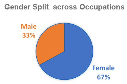 A simple pie chart showing a 67% female and a 33% male interest in land-based occupations as taken from the 16+ Data Hub