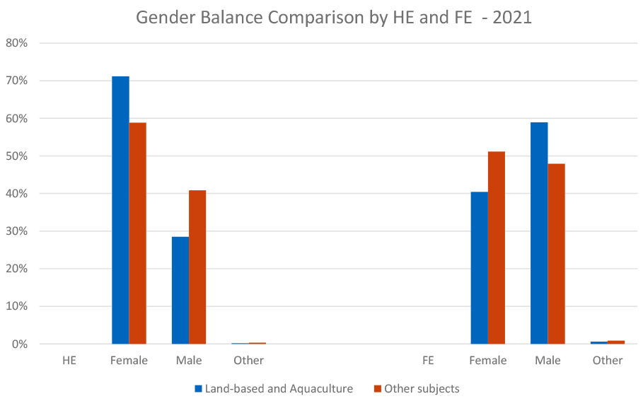 A bar graph comparing male female enrolments by gender balance in the land-based subjects with other general subjects at HE and FE levels using 2021 HESA and SFC data. Land-based HE has a higher female uptake at 70% compared with 58% in general subjects and FE a higher male uptake at 58% compared to 48% in general subjects.